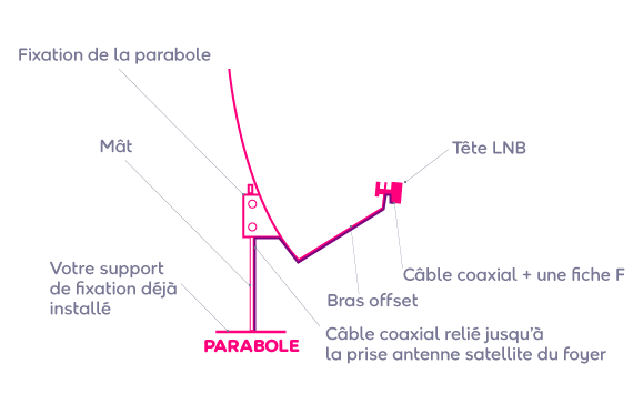Schema parabole FRANSAT