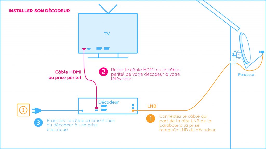 Schéma d'installation du décodeur