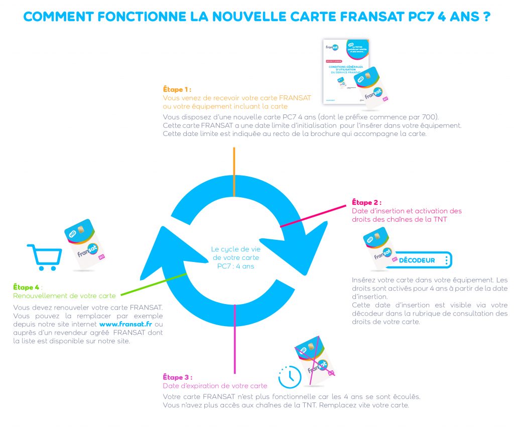 Comment fonctionne la nouvelle carte FRANSAT PC7 4 ans