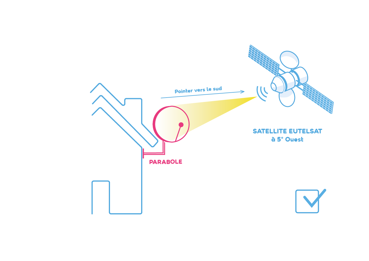 Comment bien orienter ma parabole FRANSAT ? - Fransat